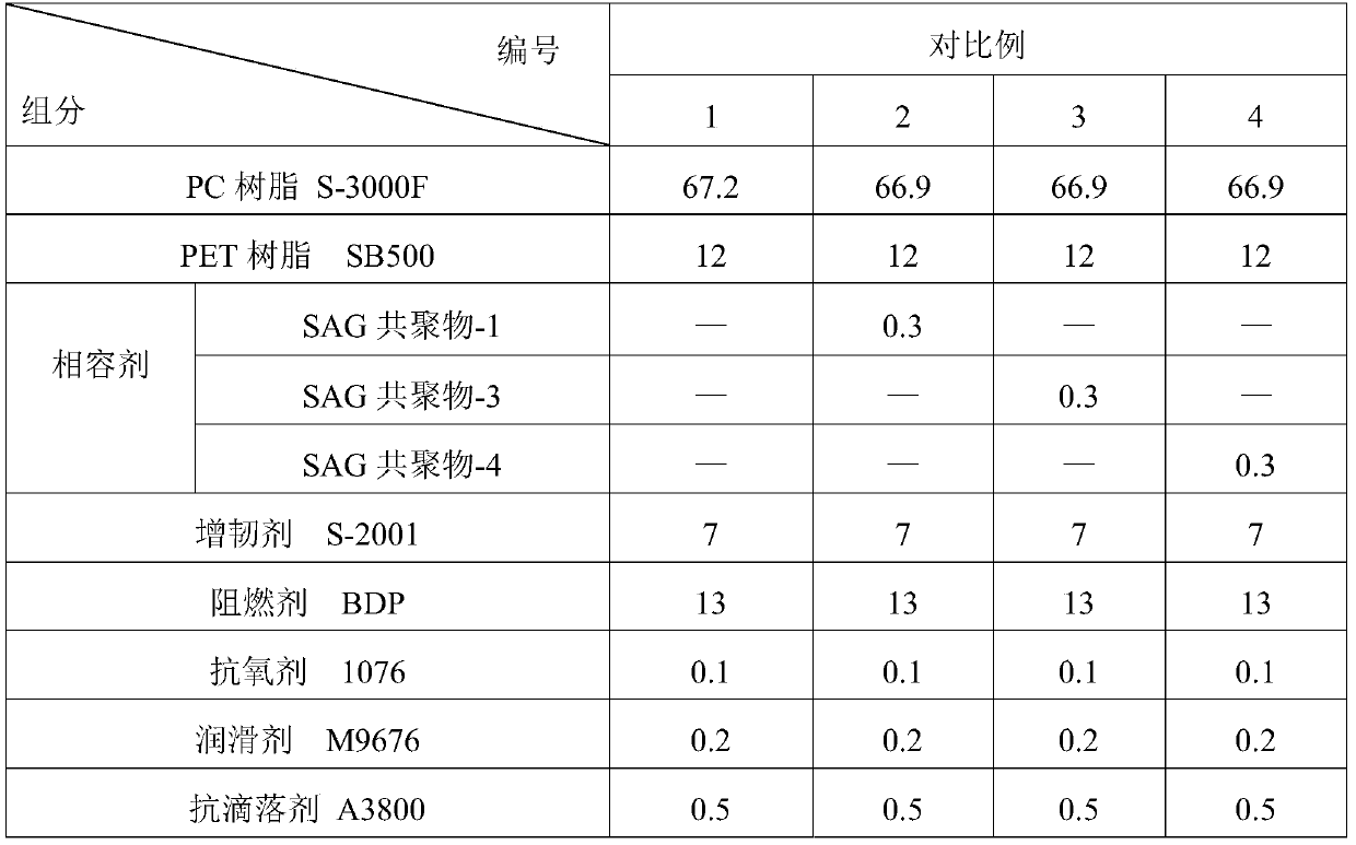 High-performance polycarbonate composition containing special structure sag compatibilizer and preparation method thereof