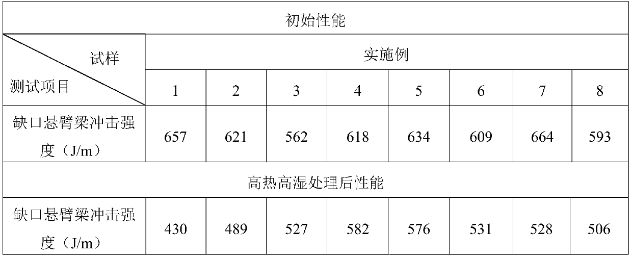 High-performance polycarbonate composition containing special structure sag compatibilizer and preparation method thereof