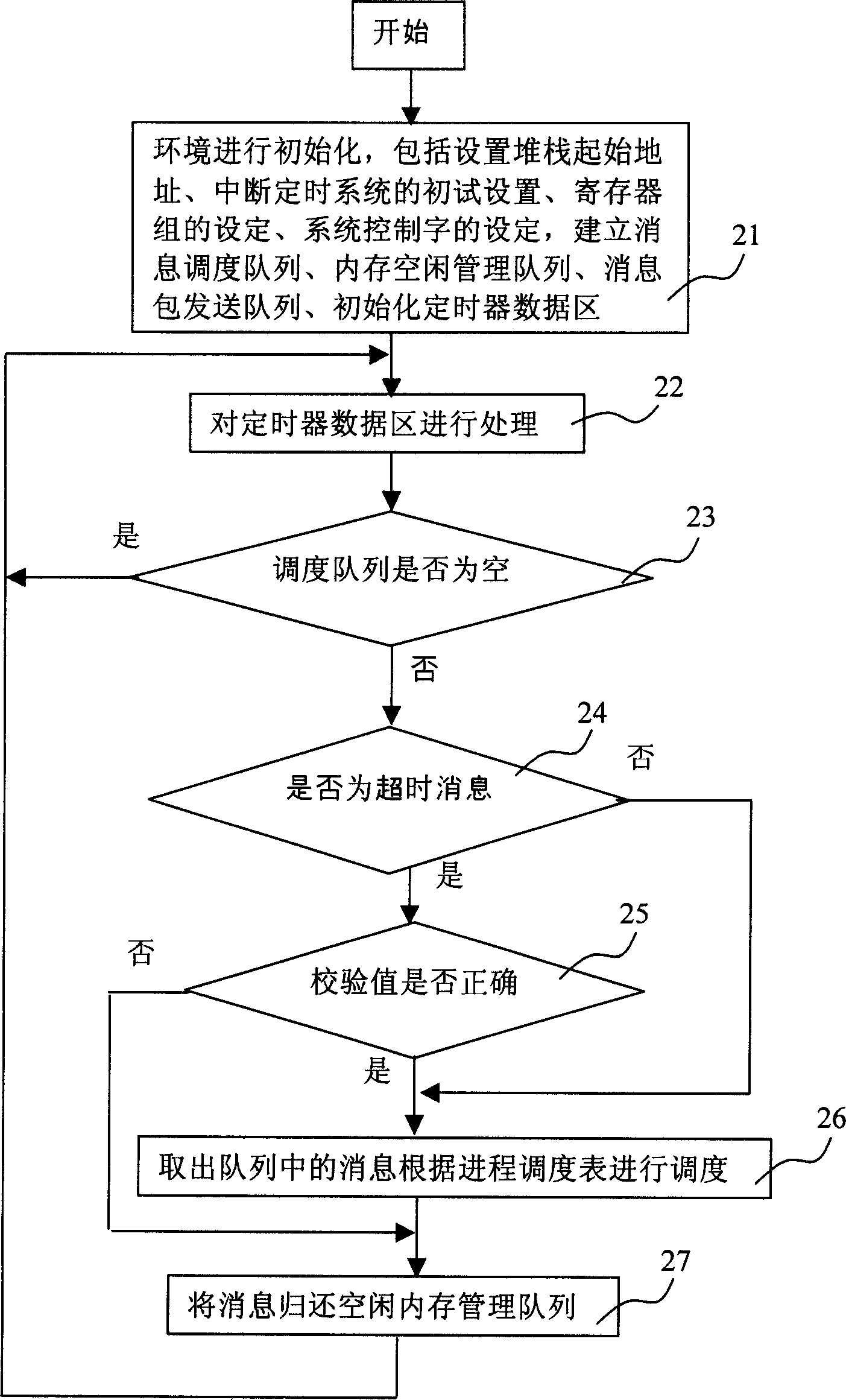 Modular implement method for operating system of single-chip microcomputer