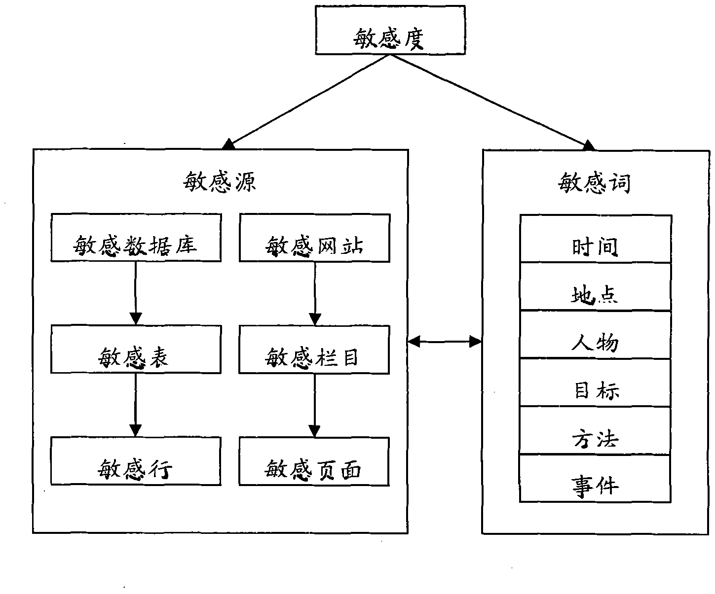 Sensitive information analysis system and method