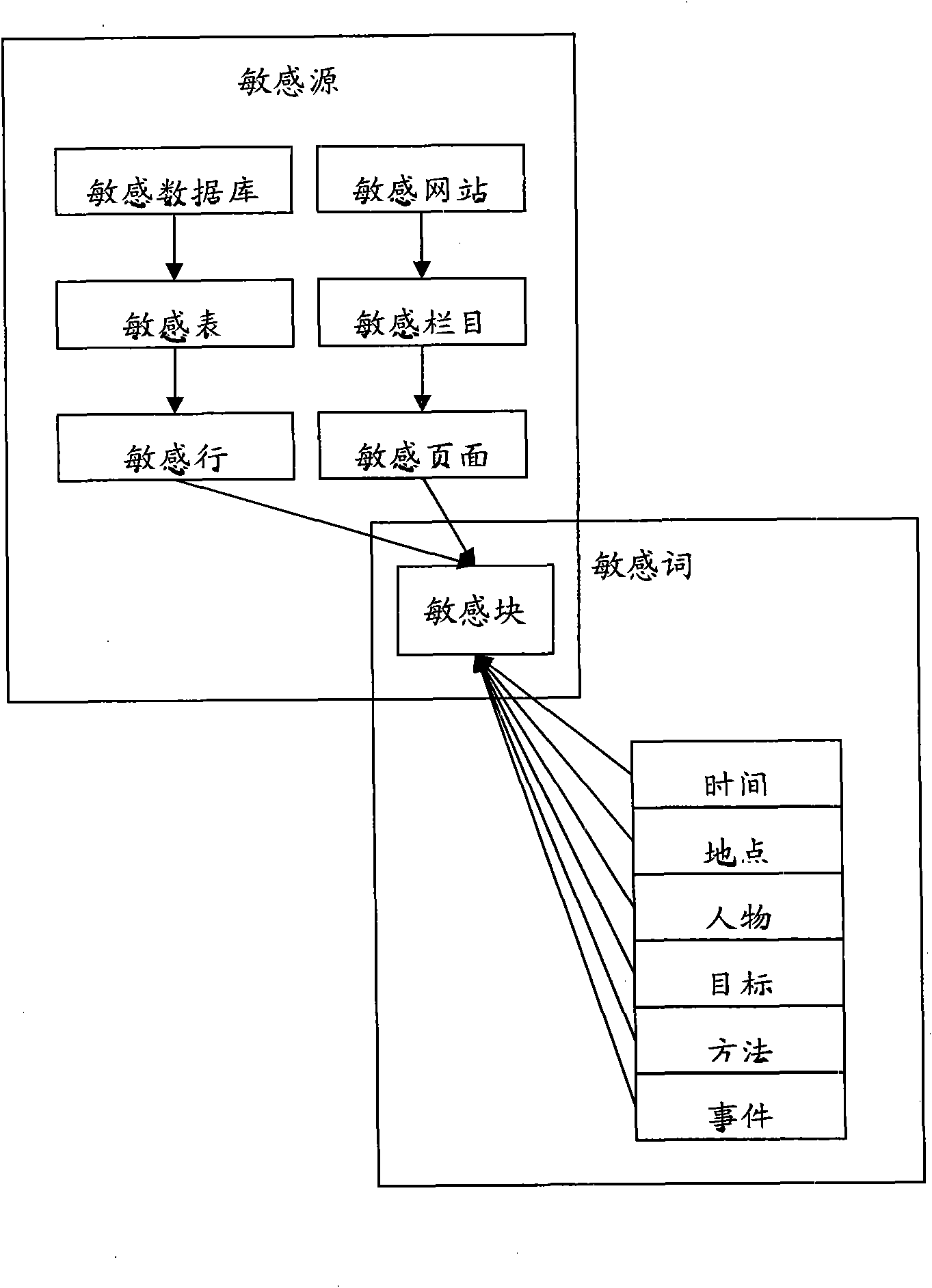 Sensitive information analysis system and method