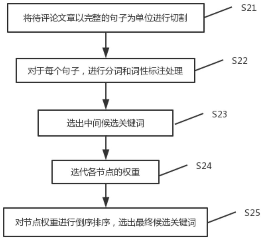 Comment content generation method and device