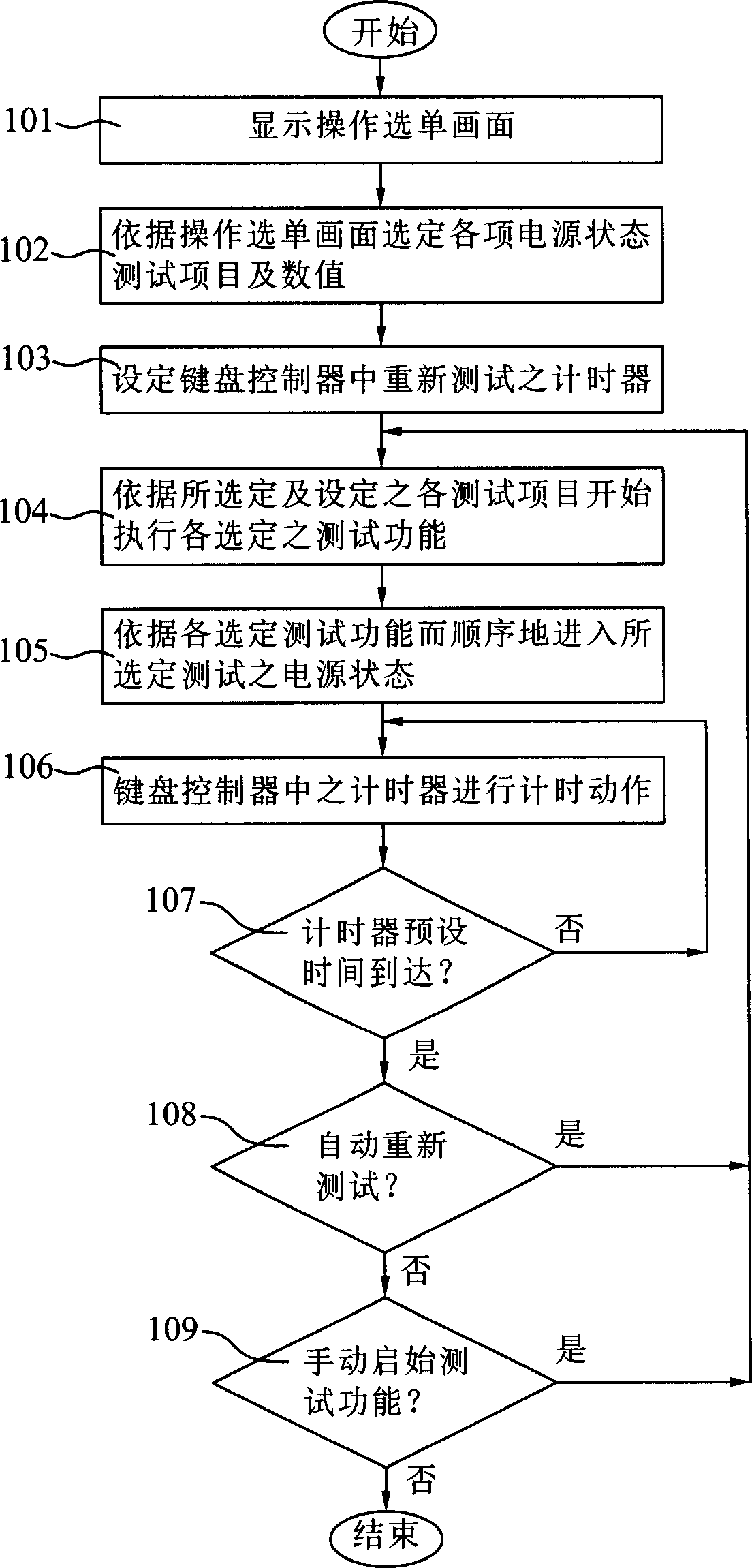Power supply status automatic test method for computer apparatus