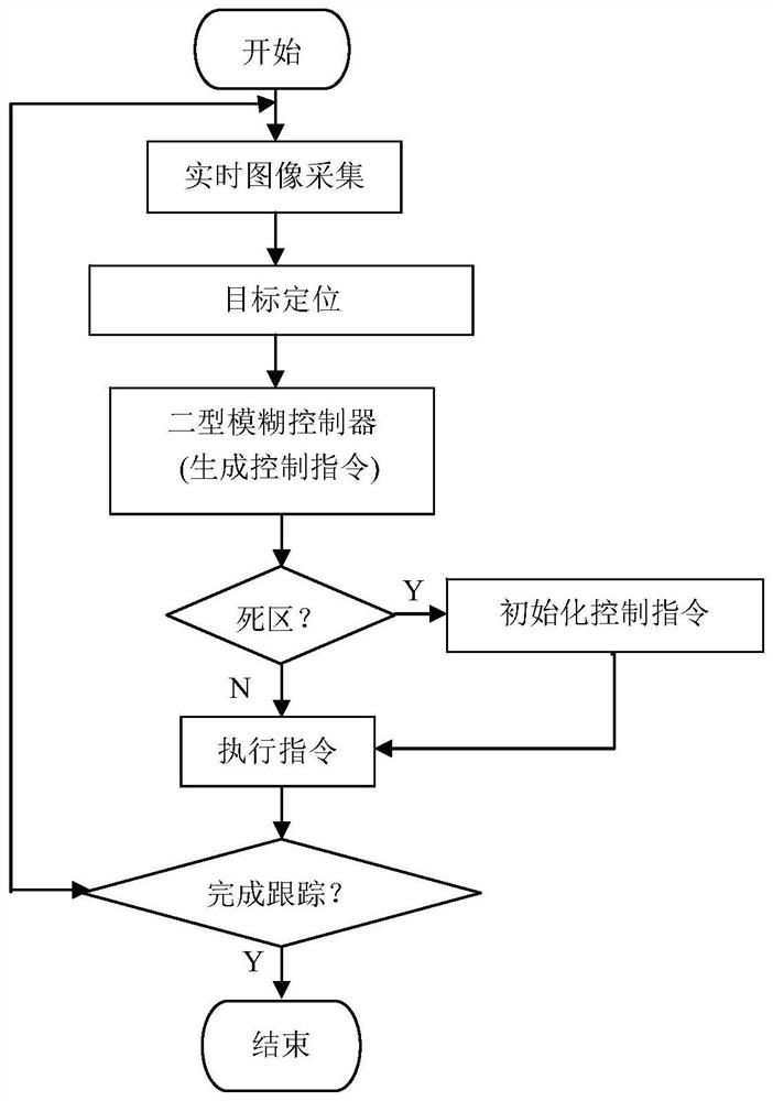 Target tracking method for tracking ground moving target by unmanned aerial vehicle