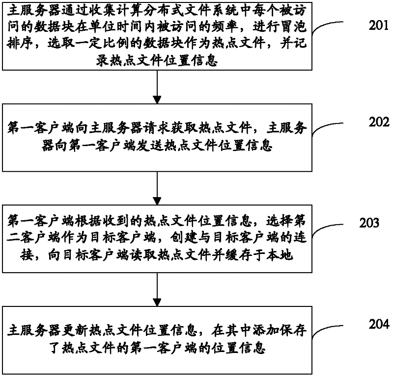 Distributed file system and hot file access method thereof