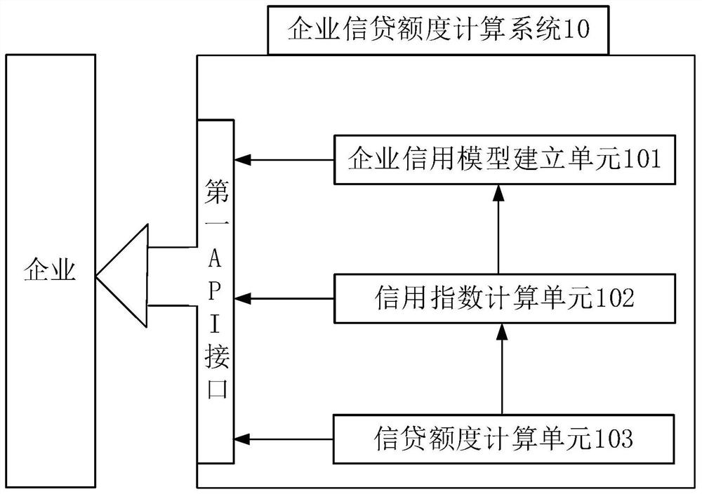 Enterprise credit limit calculation system and method, electronic equipment and storage medium