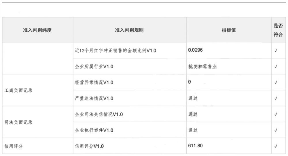 Enterprise credit limit calculation system and method, electronic equipment and storage medium