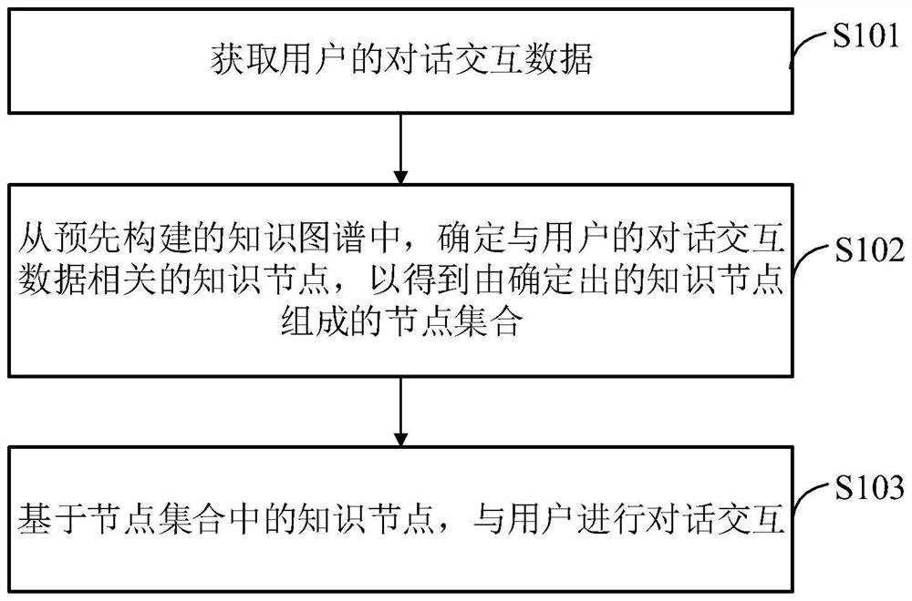 Conversation interaction method and device, equipment and storage medium