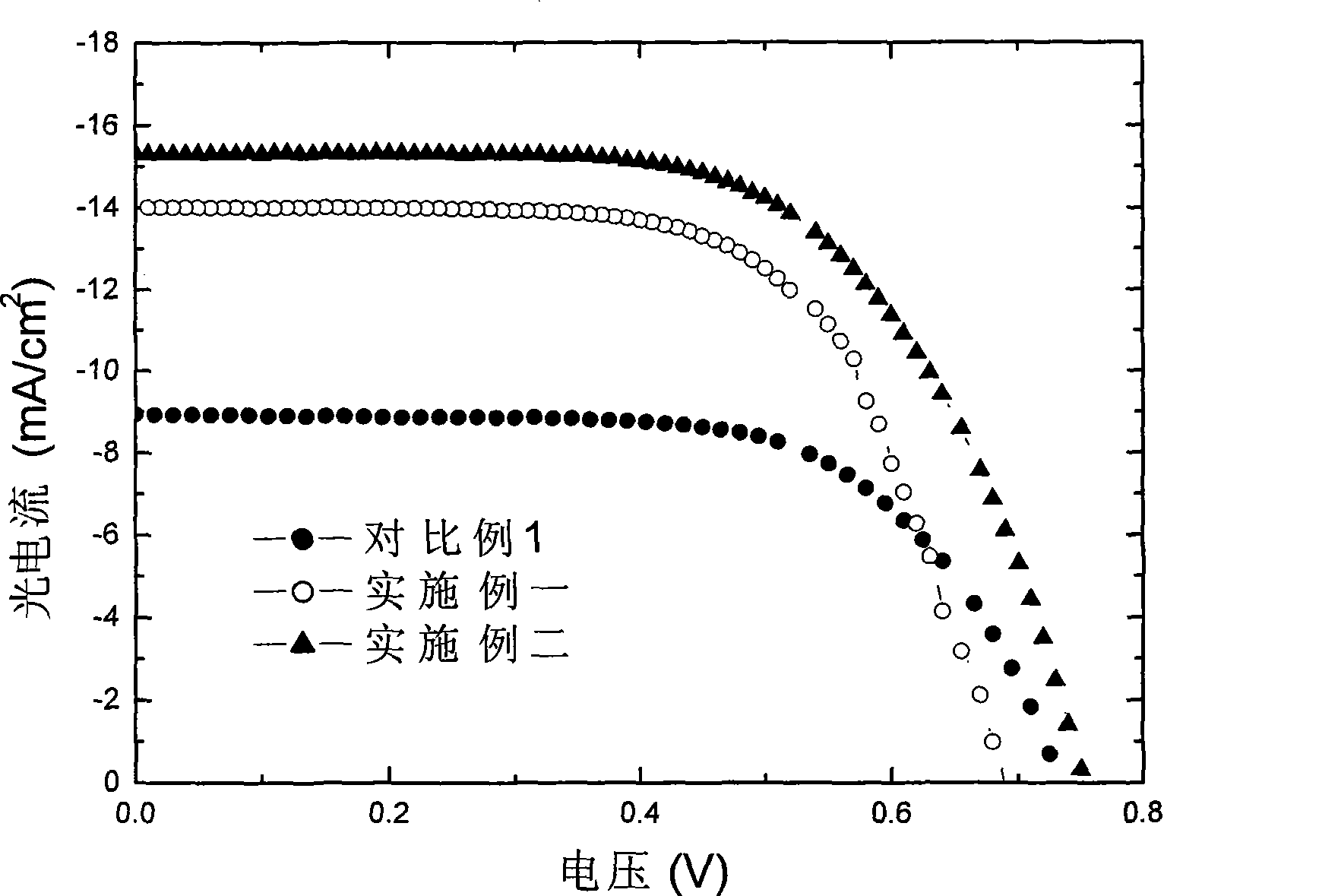 Method for preparing polymer emulsion of optical anode of dye sensitization battery