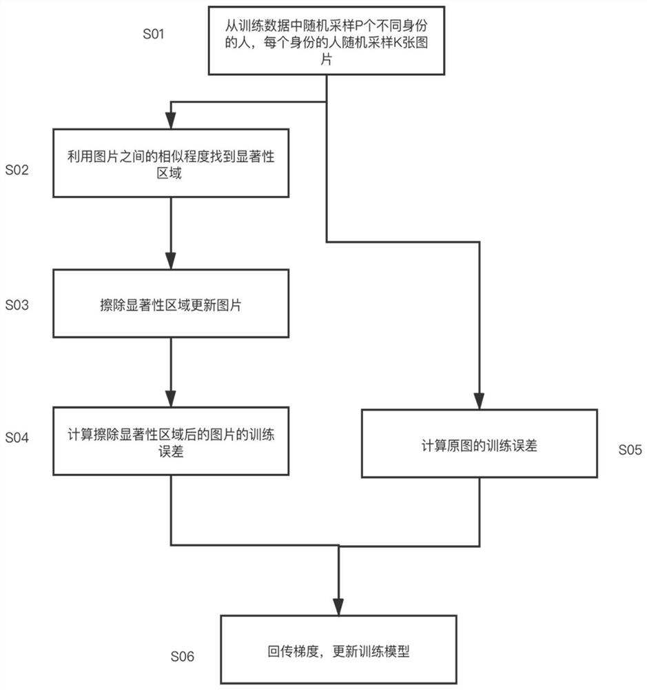 Pedestrian re-recognition method based on erased salient region