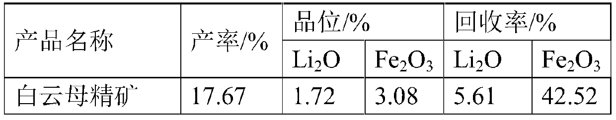 Composite collector, low-iron spodumene concentrate and preparation method for low-iron spodumene concentrate