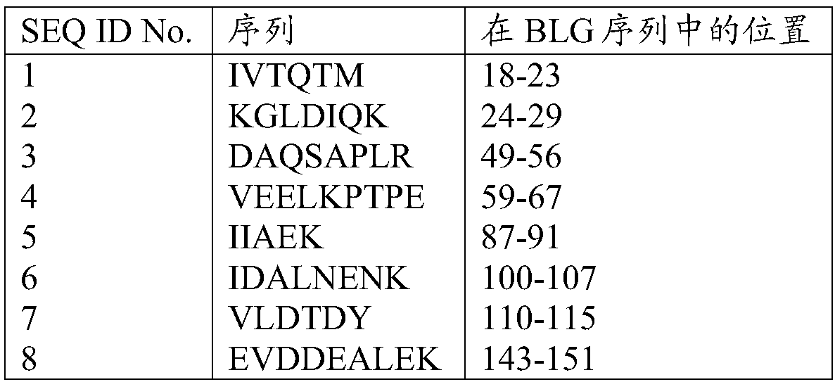 Combination of tolerogenic peptides and tfg-b for use in the induction and maintenance of oral tolerance in young mammals