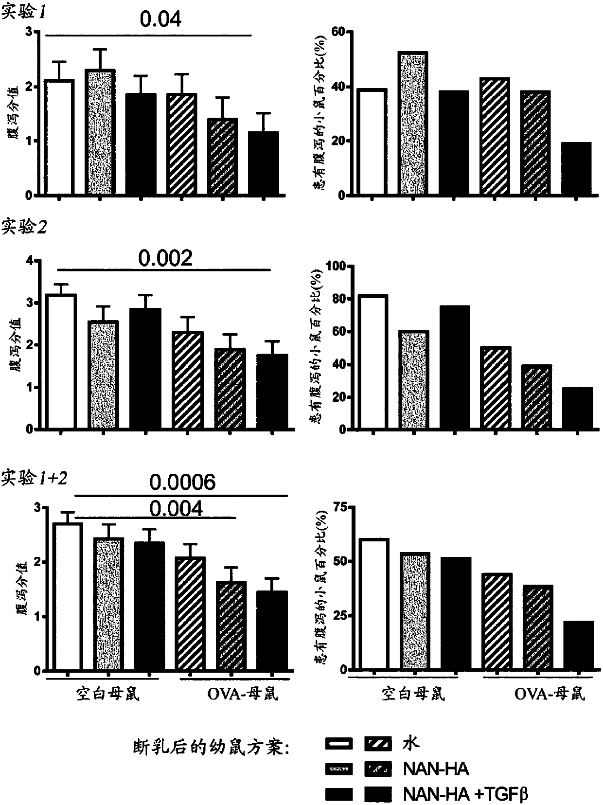 Combination of tolerogenic peptides and tfg-b for use in the induction and maintenance of oral tolerance in young mammals