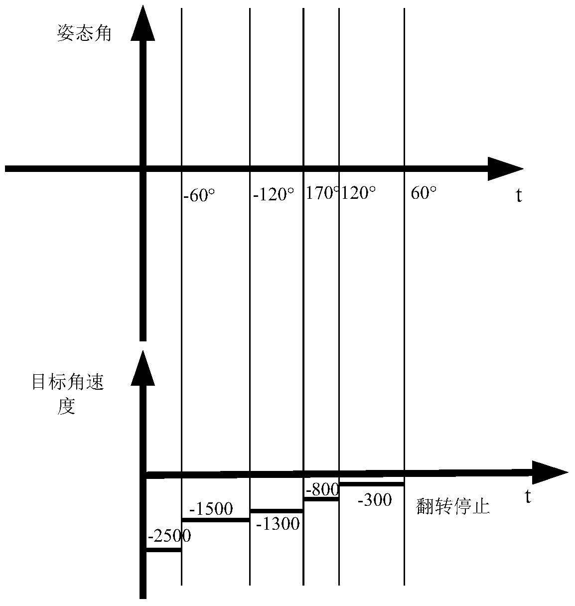 A method and device for controlling the flipping of a multi-rotor aircraft