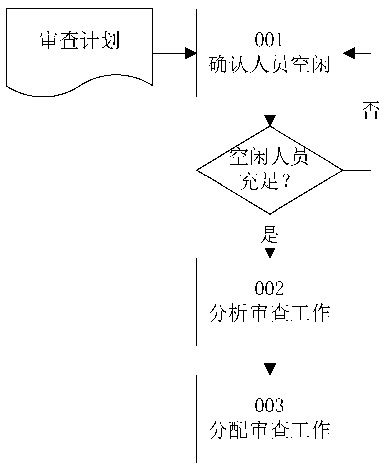 Method and system for automatically assigning review tasks