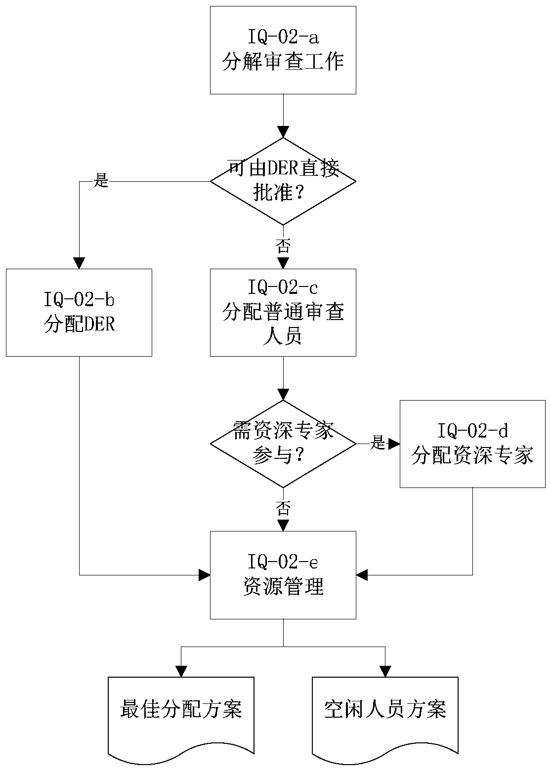 Method and system for automatically assigning review tasks