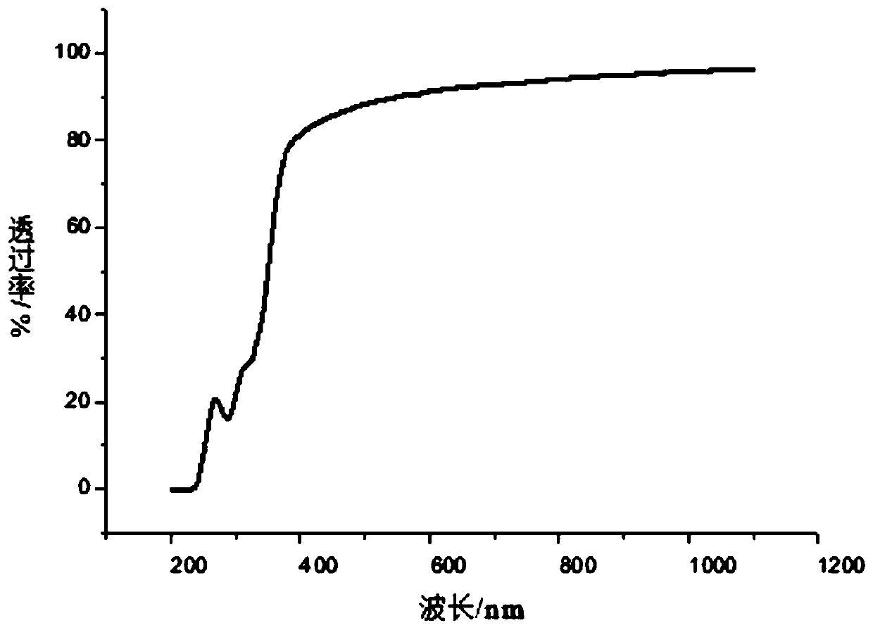 Silicon-containing ultraviolet absorber, and preparation method of polyurethane copolymer thereof