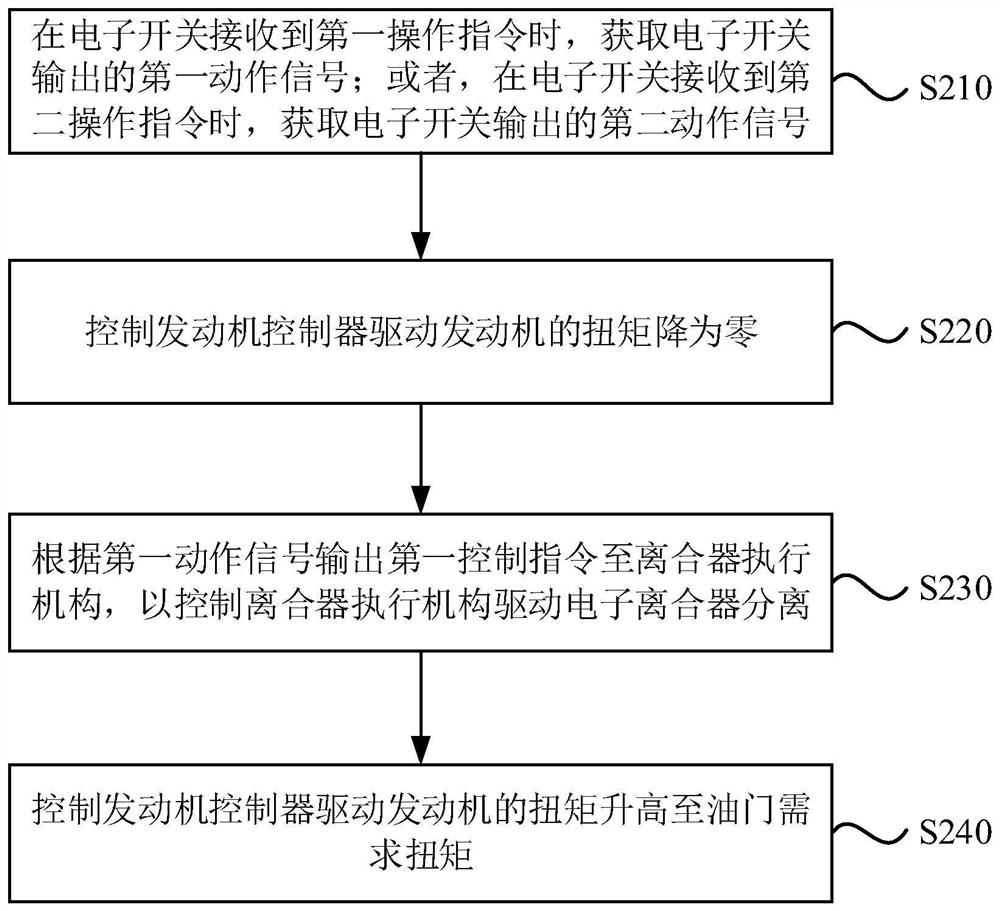 Electronic clutch control system and method