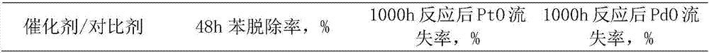 A benzene hydrogenation catalyst and a preparing method thereof