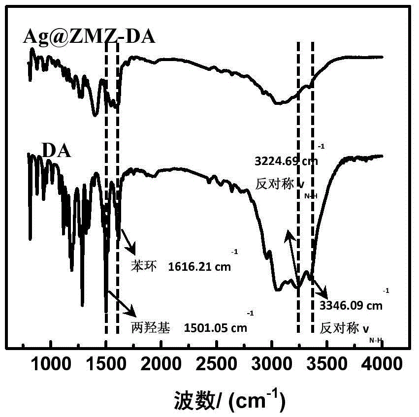 A method for measuring dopamine content