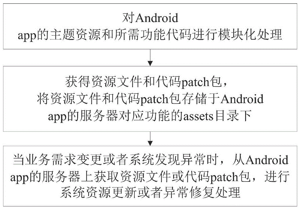 Android app resource updating and repairing method based on resource and code modularization