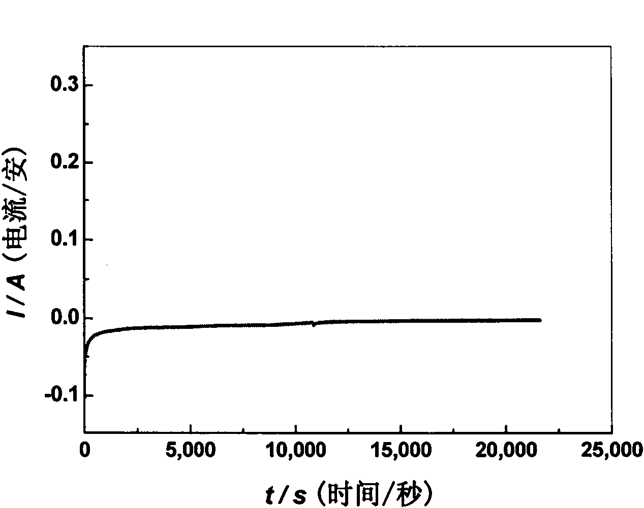 Method for removing Al impurity from KCl-LiCl lithium electrolyte