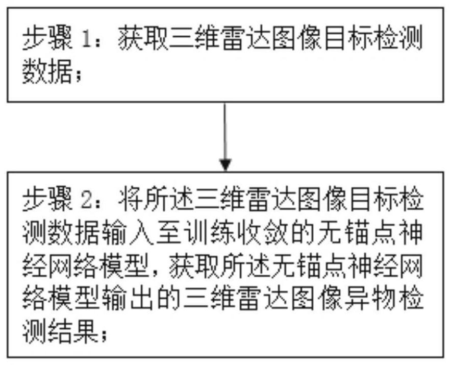 Three-dimensional holographic imaging security radar image foreign object detection method