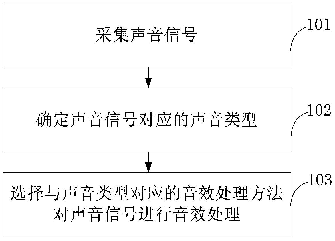 A sound processing method and device