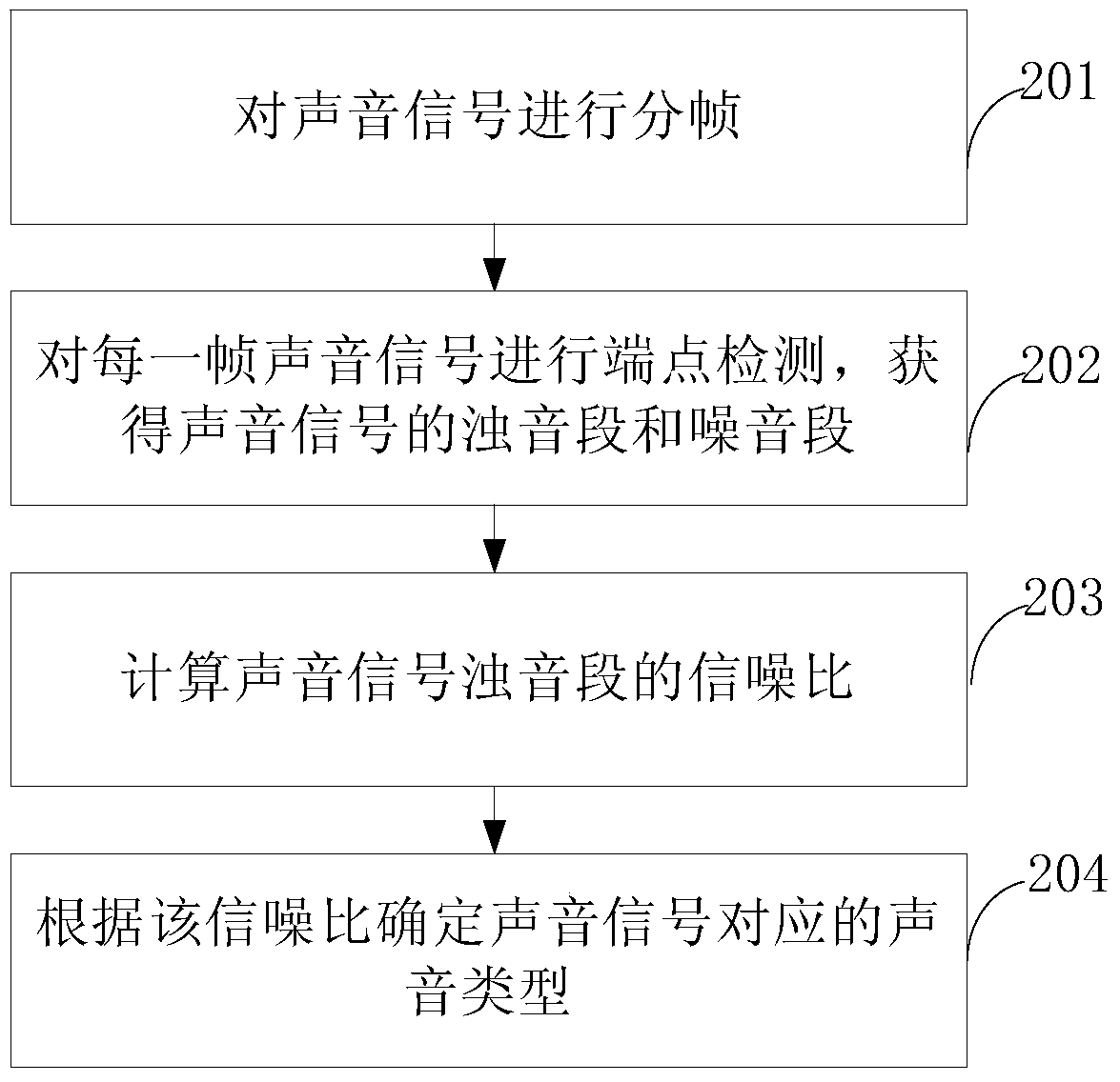 A sound processing method and device