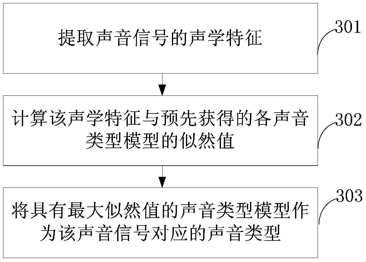 A sound processing method and device