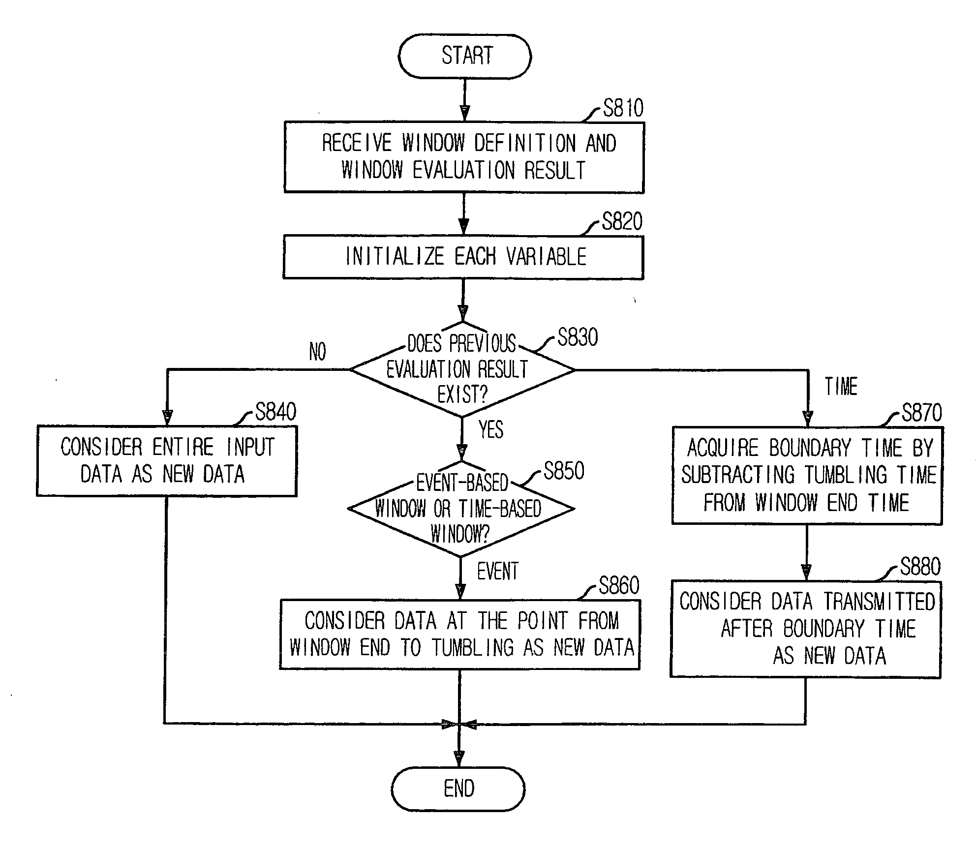 Stream data processing system and method for avoiding duplication of data process