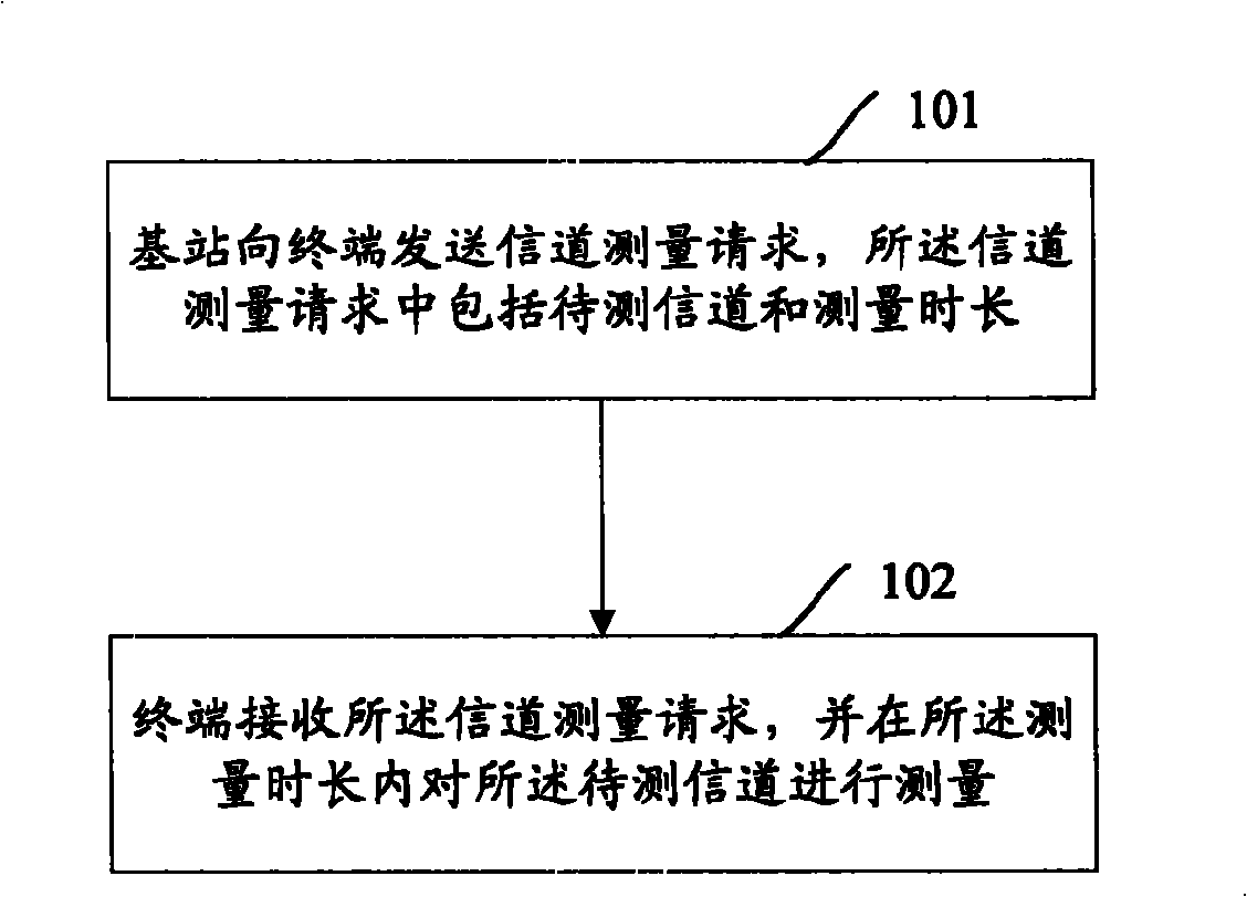 Allocation method and system for channel measuring resources in wireless broadband access