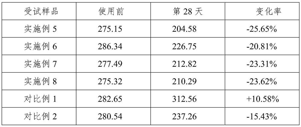 Skin care composition focusing on repairing oily skin sensitive acne skin and preparation method thereof