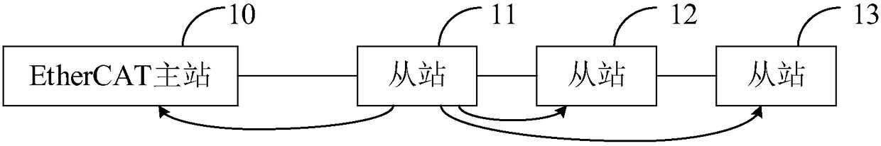 Time Synchronization System and Method for Numerical Control System Bus Devices