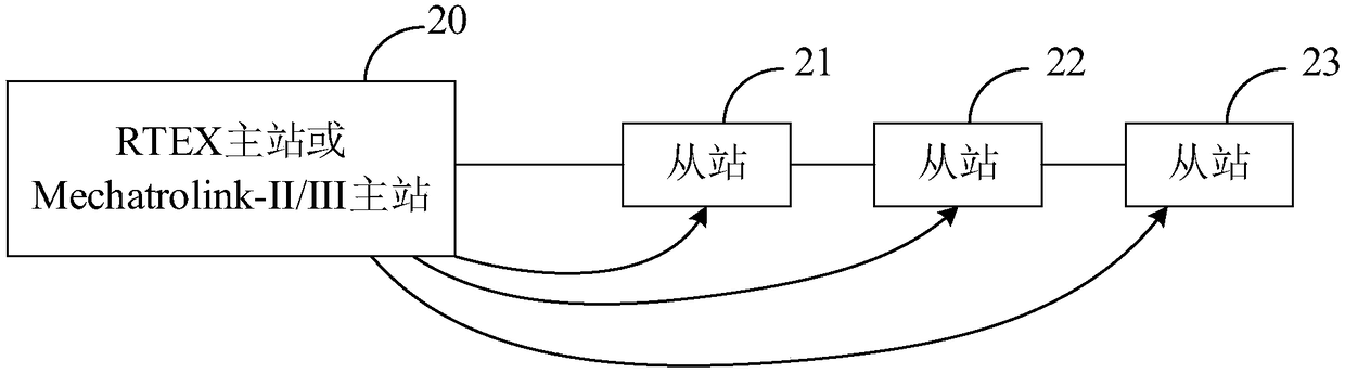 Time Synchronization System and Method for Numerical Control System Bus Devices