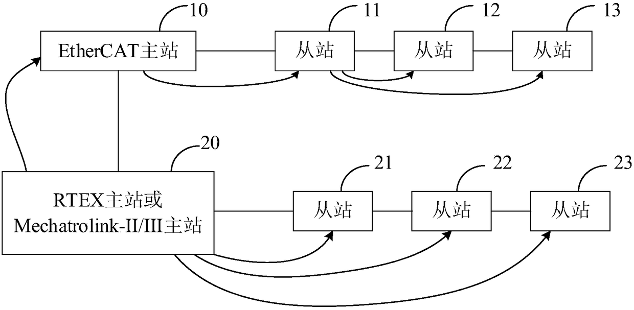 Time Synchronization System and Method for Numerical Control System Bus Devices