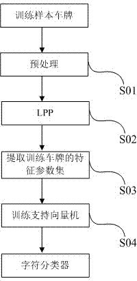 License plate character recognizing method of support vector machine