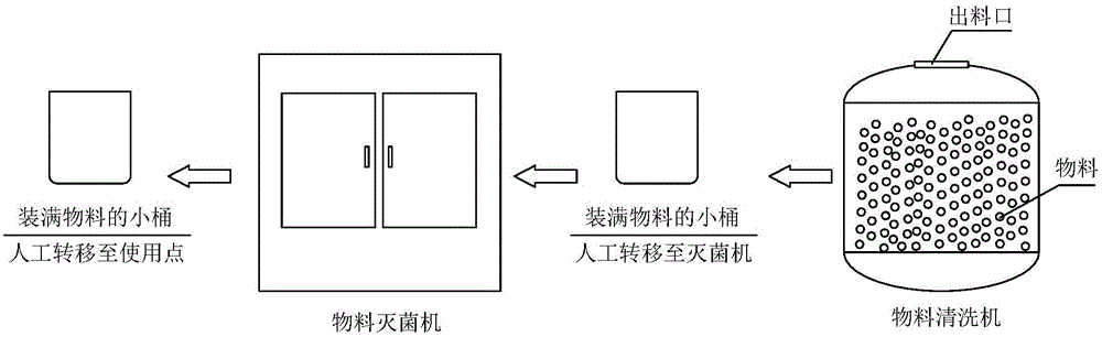 Dry-cleaning sterilizer and method thereof