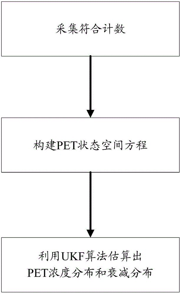 A Simultaneous Reconstruction Method of PET Concentration and Attenuation Coefficient