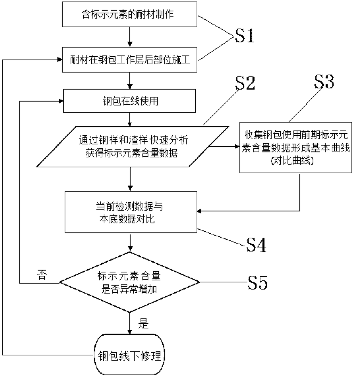 On-line Ladle Safety Residual Thickness Marking Method