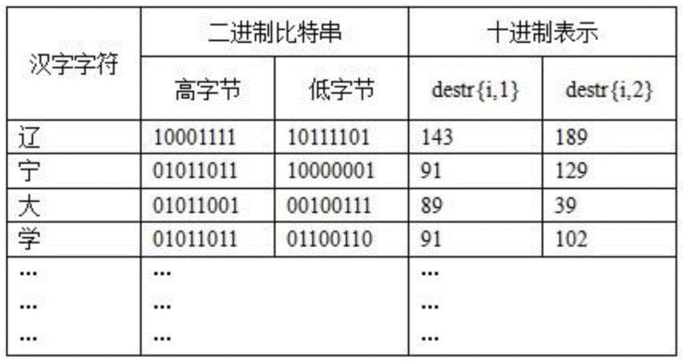 Chinese character password encoding method based on image pixel coordinates