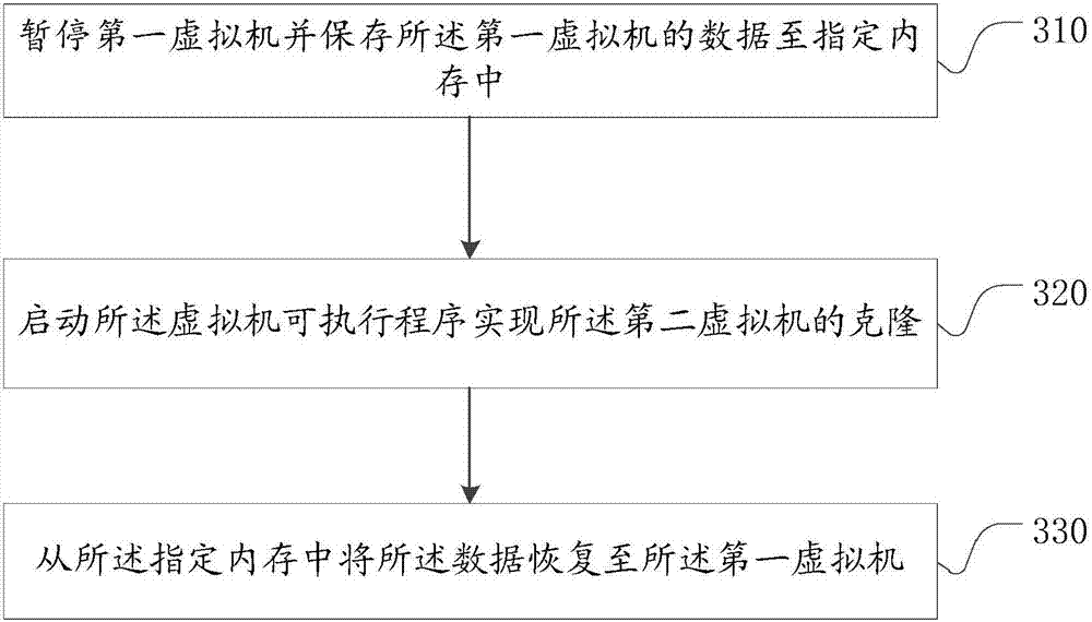 Virtual machine cloning method and device under KVM virtualization