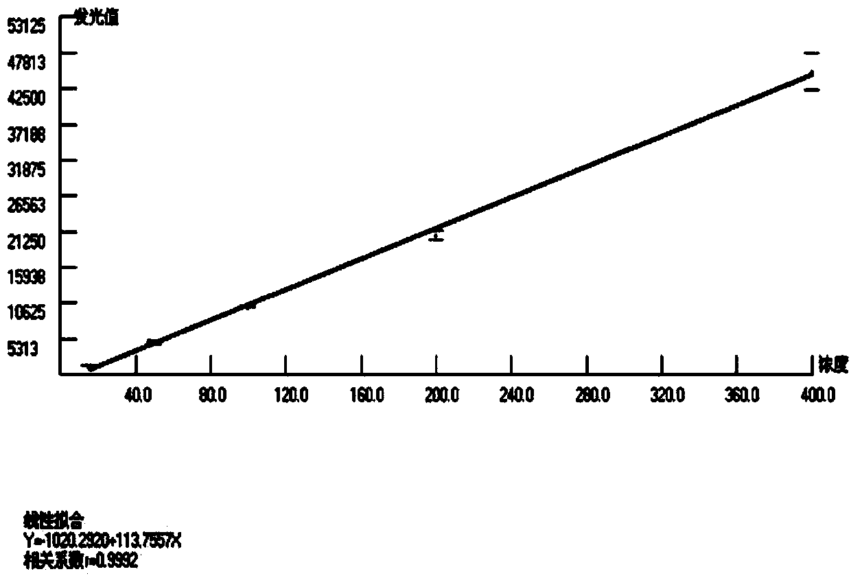 Vascular endothelial growth factor quantitative determination kit and light-emitting substrate solution thereof