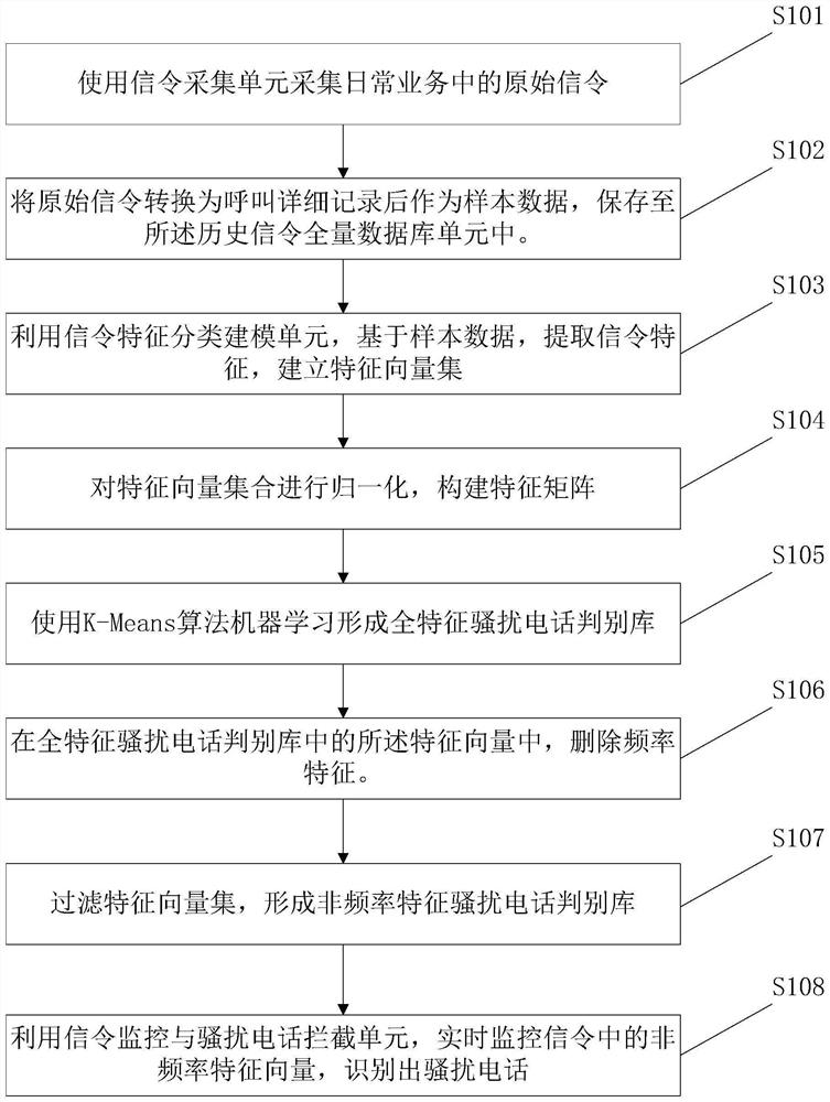 System and method for quickly identifying crank calls based on non-frequency characteristics of signaling