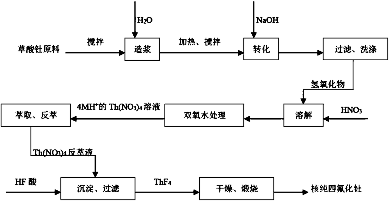 Method for purifying and preparing nuclear pure thorium tetrafluoride from thorium oxalate