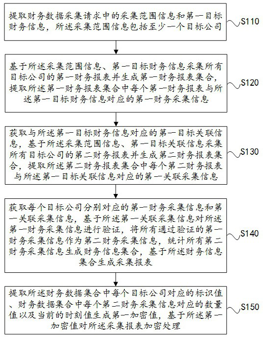 Correlation verification collection method, device and storage medium suitable for financial data