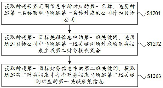 Correlation verification collection method, device and storage medium suitable for financial data