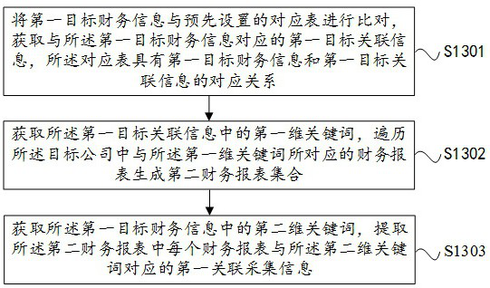 Correlation verification collection method, device and storage medium suitable for financial data