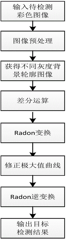 Target detection method based on local standard deviation and Radon transformation