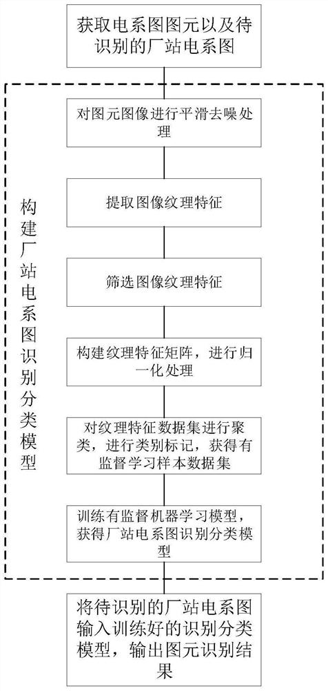 Method and system for identifying primitives of power system diagram of plant station and computer readable medium